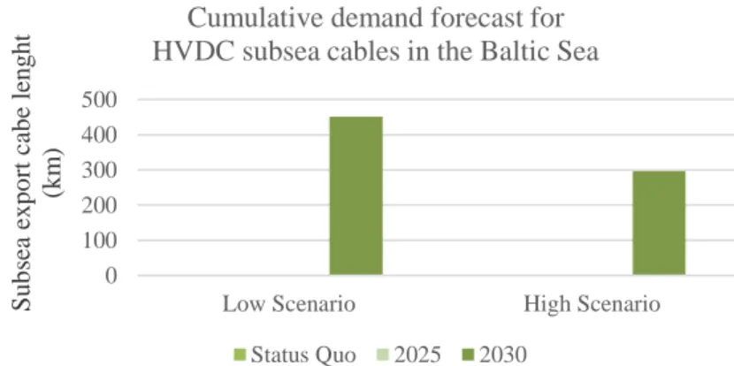 Figure 3. Cumulative demand forecast for HVDC subsea cables in the Baltic Sea. (Source: Own figure) 