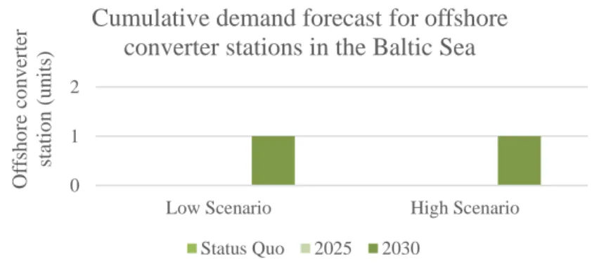 Figure 4. Cumulative demand forecast for offshore converter stations in the Baltic Sea