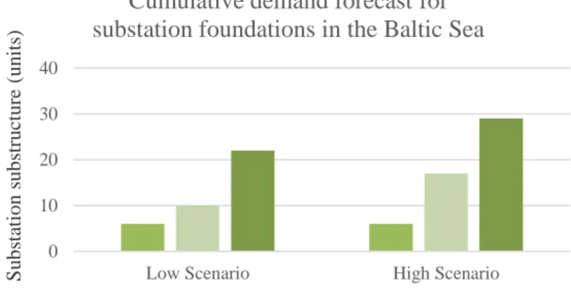 Figure 6. Cumulative demand forecast for substation foundations in the Baltic Sea. (Source: Own figure) 