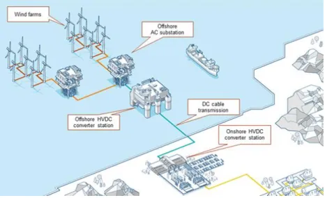 Figure 7. Example of direct current solutions for offshore wind connections. 10