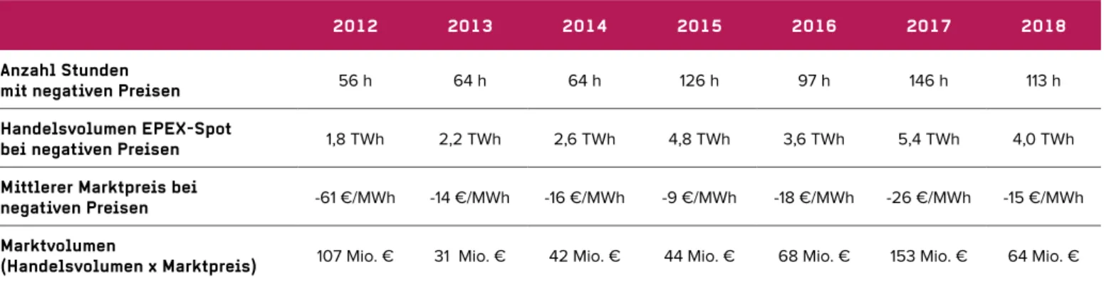 Tabelle 3 Anzahl Stunden, Handelsvolumen, mittlerer Marktpreis und Marktvolumen   in Zeiten mit negativen Preisen an der EPEX-Spot von 2012 bis 16.10.2018.