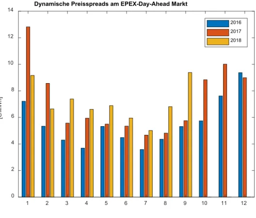 Abbildung 7 Monatliche durchschnittliche dynamische Preisspreads am EPEX-Spot Day-Ahead Markt von 2015 bis September 2018.
