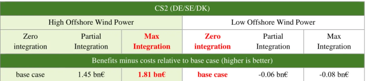 Table 3 Summary of Cost-Benefit Analysis – Case Study 2 (relative values)  CS2 (DE/SE/DK) 