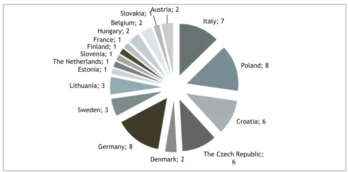 Figure  1  presents  the  distribution  of  EU  respondents  by  country.  The  figure  shows  that  the  majority  of  respondents were from the countries of Central Europe, including the project partner countries