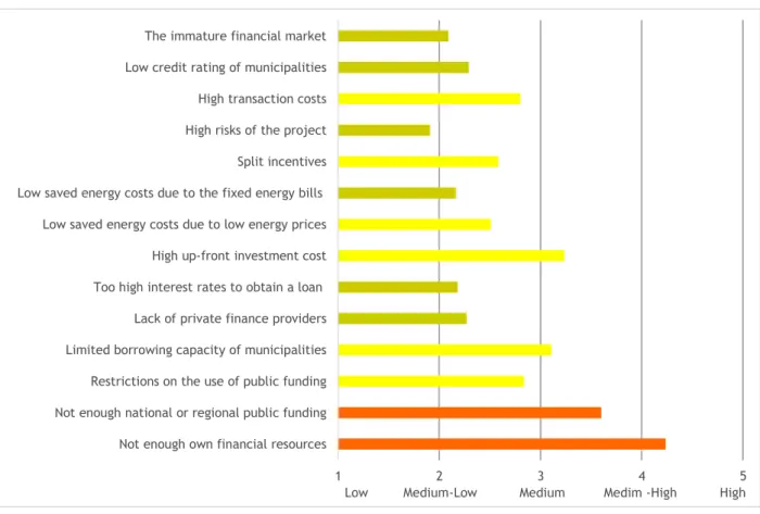 Figure 3: The average rating of barriers related to economic and financial aspects of street  lighting upgrades 