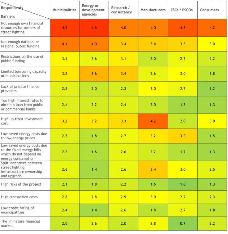 Table 9: The average rating for barriers related to economic and financial aspects of street  lighting upgrades (by stakeholder group) 