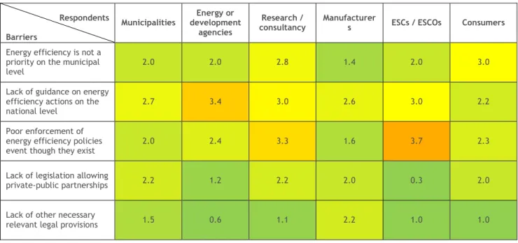 Table 11: The average rating for barriers related to policy and framework of street lighting  upgrades (by stakeholder group) 