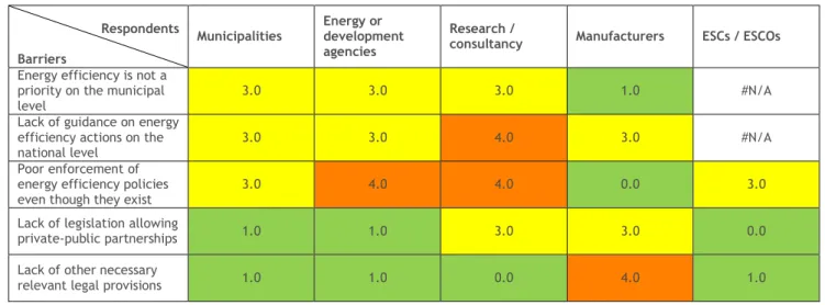 Table  12:  The  most  frequent  rating  for  barriers  related  to  policy  and  framework  of  street  lighting upgrades (by stakeholder group) 
