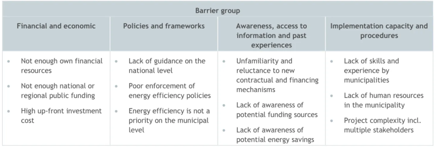 Table  1.  Top  three  barriers  to  energy-efficient  street  lighting  investment  by  the  barrier  group  