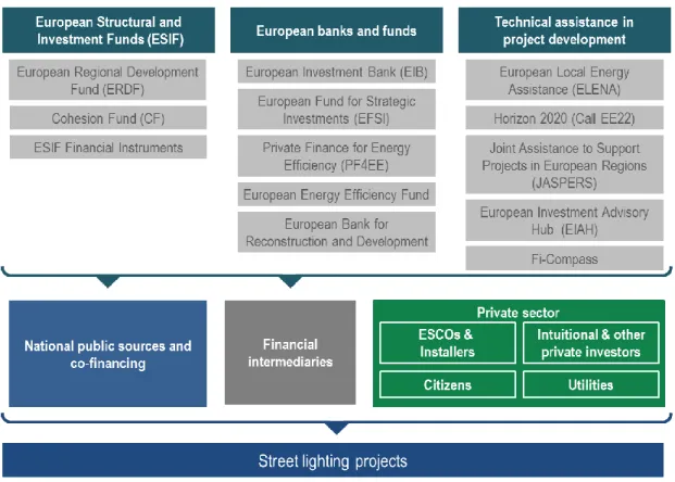 Figure 1: Funding sources for energy-efficient street lighting in Central Europe 
