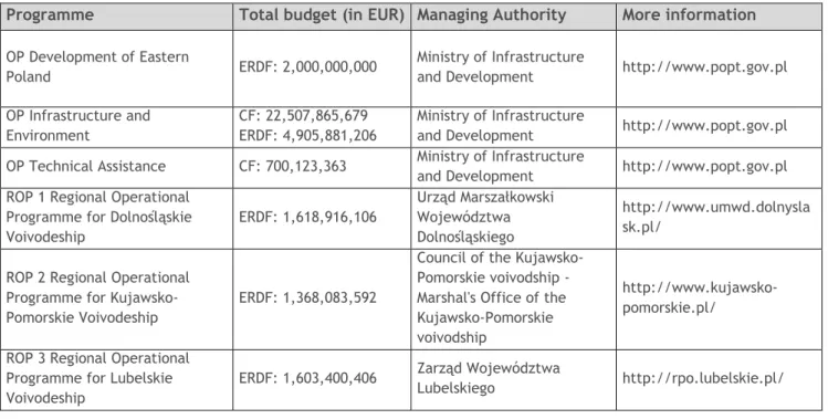 Table  7:  ESIF  funding  opportunities  for  energy  efficiency  upgrades  of  street  lighting  in  Poland for the period 2014-2020 