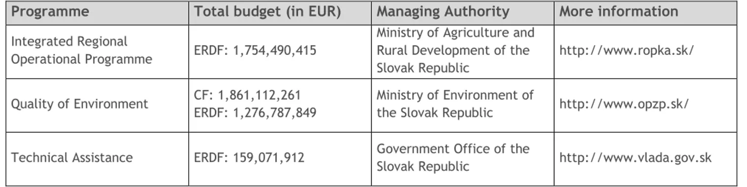 Table  8:  ESIF  funding  opportunities  for  energy  efficiency  upgrades  of  street  lighting  in  Slovakia for the period 2014-2020 