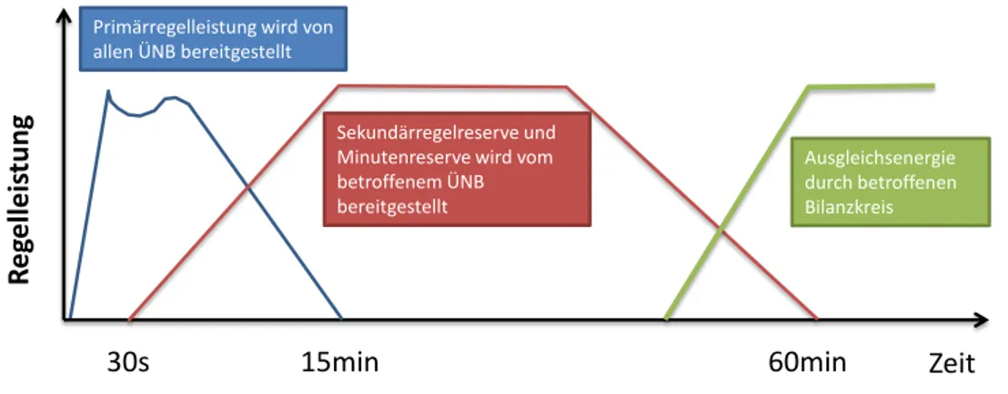 Abbildung 4: Einsatzreihenfolge Regelleistung, Quelle: Fraunhofer ISE