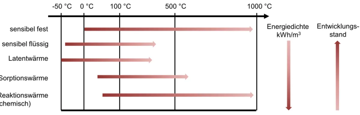 Abbildung 6: Temperaturniveaus verschiedener Wärmespeicher, nach Blesl (2014)