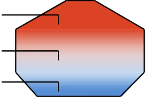 Abbildung 7: Thermische Schichtung im Behälterspeicher, nach Mangold et al. (2002)