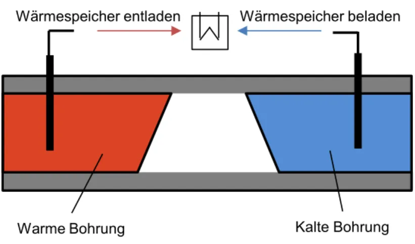 Abbildung 8: Funktionsschema Aquiferspeicher, nach Mangold et al. (2002)