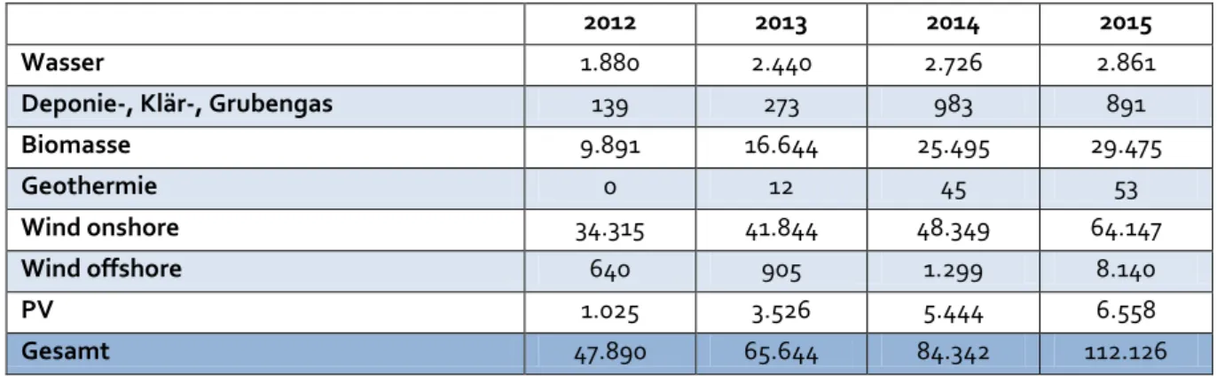 Tabelle 1:  Vermarktete Energiemengen in der Direktvermarktung mit Marktprämie von 2012 bis 2015 