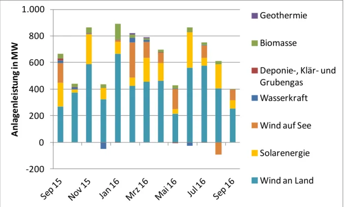 Abbildung 12:  Monatliche  Veränderung  der  Anlagenleistung  in  der  Direktvermarktung  mit  Marktprämie von September 2015 bis September 2016 