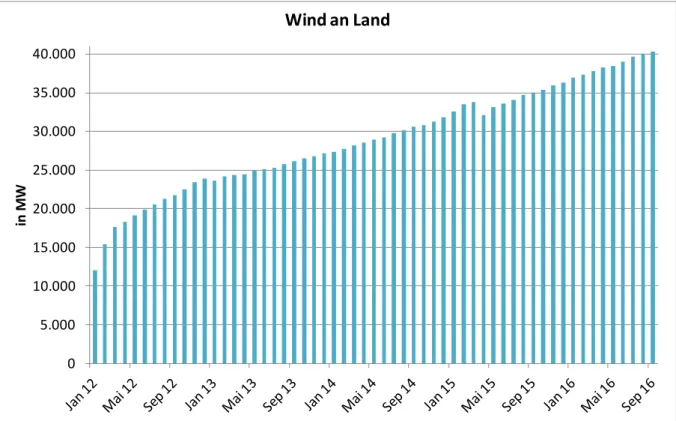 Abbildung 1: Entwicklung der Anlagenleistung in der Marktprämie nach Anlagentechnologien von 2012  bis 2016  05.00010.00015.00020.00025.00030.00035.00040.000in MW Wind an Land  