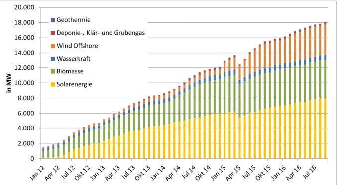 Abbildung 2: Entwicklung  der  PV-,  Biomasse-,  Offshore-Wind-  und  sonstiger  Anlagenleistung  in  der  Marktprämie von 2012 bis 2016 