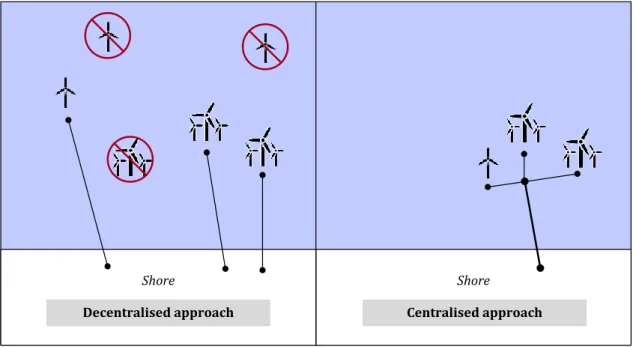 Figure 3: Possible outcomes of decentralised and centralised planning of OWP locations