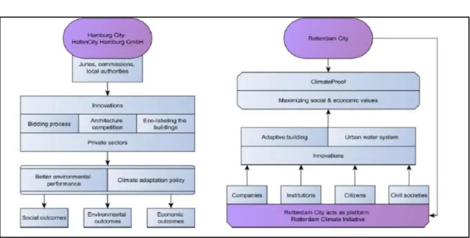 Figure 5 Visual of both Hamburg and Rotterdam Governance Approaches 