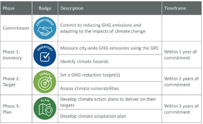 Figure 7 Requirements of Global Covenant of Mayors for Climate and Energy  