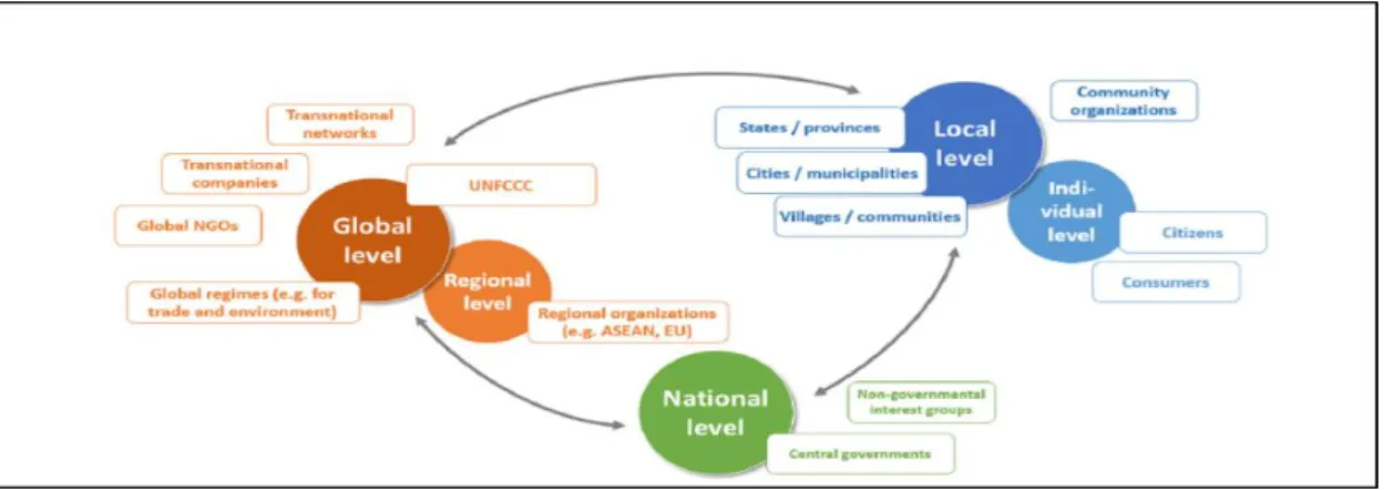 Figure 1 Illustration of the Climate Mitigation Actors at different Spatial Levels 