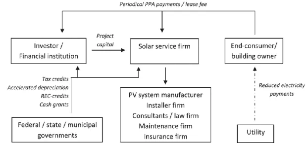 Figure 3 Financial flow of the solar leasing model 