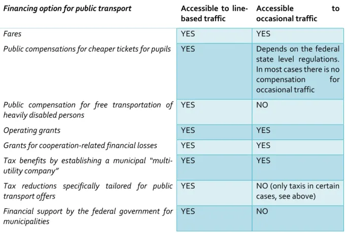 Table 2: Funding options for public transport 