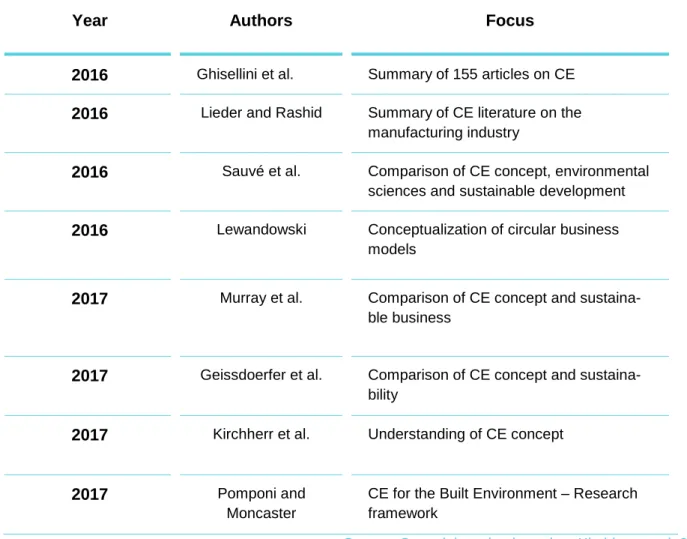 Table 1: Previous reviews of the CE concept 