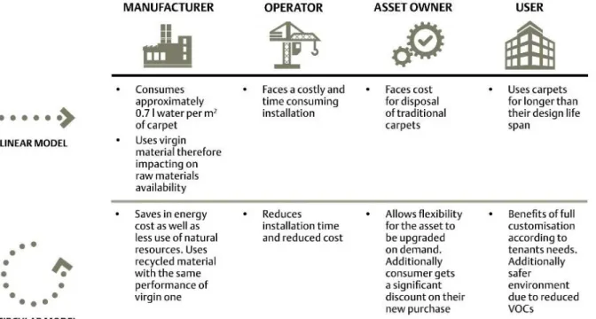 Figure 9: Benefits to stakeholders in Circular Business Models. 