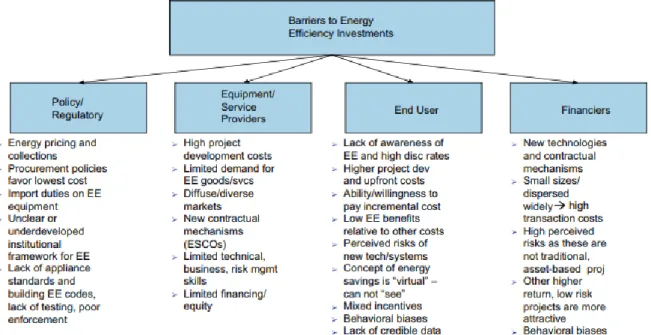 Figure 1: Barriers to EE investments 