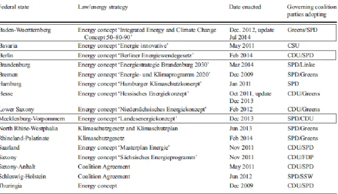 Table 3: German federal state energy laws/concepts 