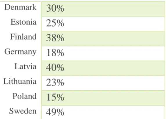 Table 3. Renewable energy targets of the Baltic Member States for the year 2020. 
