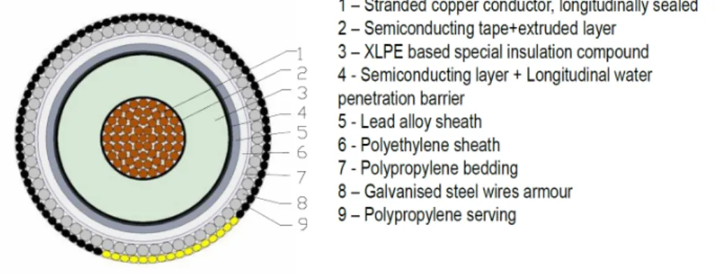 Figure 2: Example of XLPE cable design 28