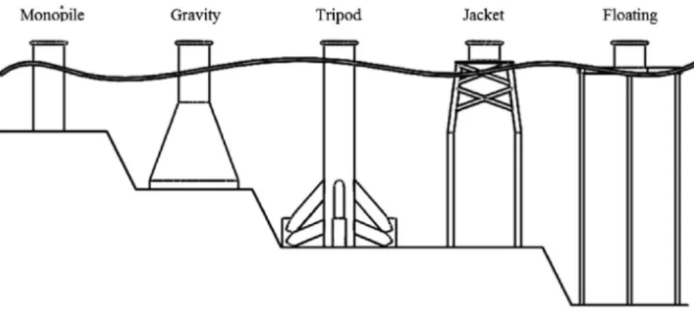 Figure 7: Offshore wind turbine foundations 196