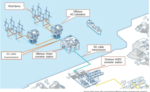 Figure 1: Traditional connection of offshore wind power plants