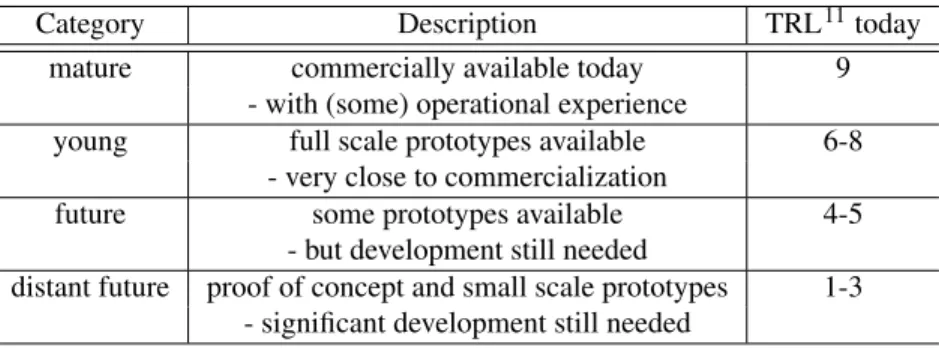 Table 1: Categories of technology development