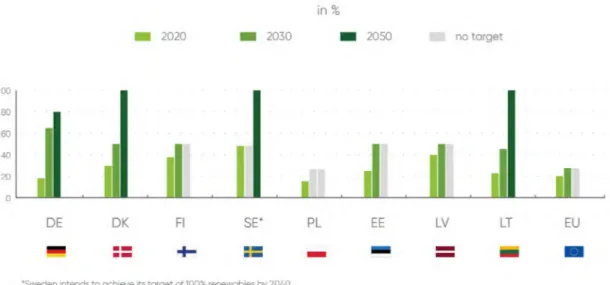 Figure 4. RES-E targets in the EU and Baltic Sea Region countries.