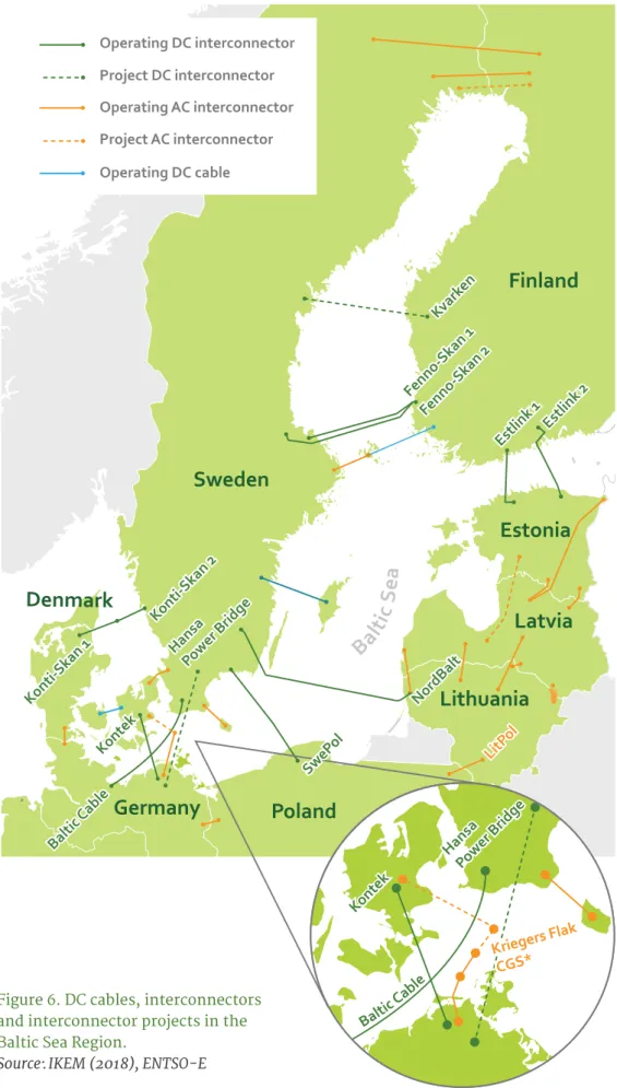 Figure 6. DC cables, interconnectors  and interconnector projects in the  Baltic Sea Region.