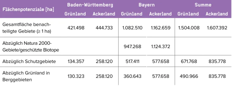 Tabelle 1 Flächenpotenzial auf Acker- und Grünland in benachteiligten Gebieten in Baden-Württemberg und Bayern.