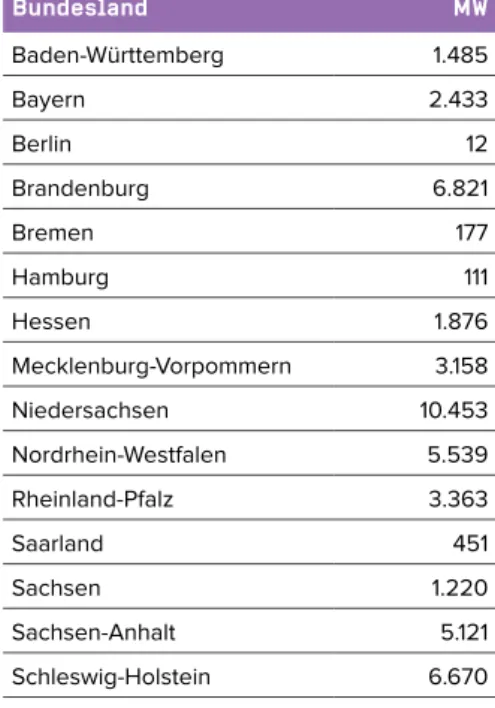 Abbildung 10 Installierte Leistung Ende 2017 in MW je Bundesland, Wind an Land.