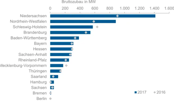 Abbildung 11: Leistungszubau in den Bundesländern in den Jahren 2016 und 2017. 