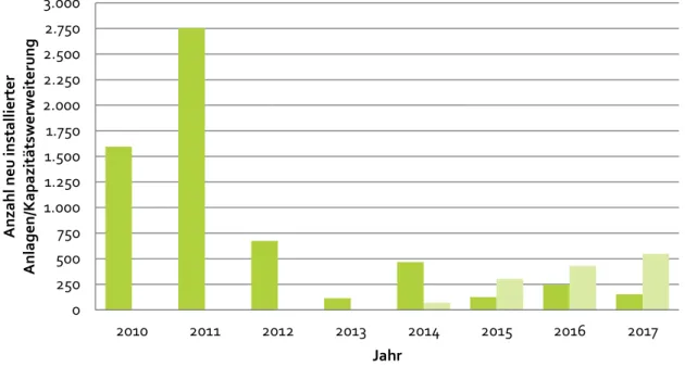 Abbildung 16: Jährlicher Zubau von Biomasseneuanlagen (Deutschland, 2010-2017, Hinweis 2010-2013  Nettozubau) und Bestandsanlagen, die seit 2014 nach dem EEG 2014 eine Kapazitätserweiterung  vor-genommen haben