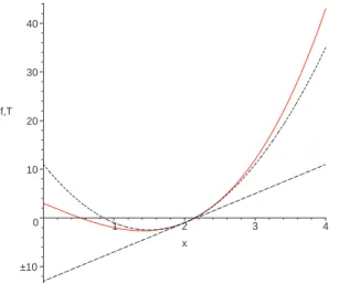 Abbildung 1: Graphen der Polynome f(x) (rot) sowie T 1 (x) und T 2 (x)