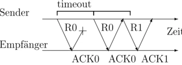 Abbildung 3.6: Stop–and–Wait Algorithmus mit Rahmennummer, Verlust einer Bestätigung.