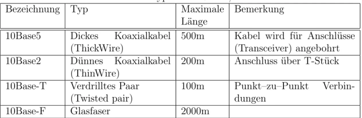 Tabelle 4.1: Kabeltypen für 10Mbit/s Ethernet