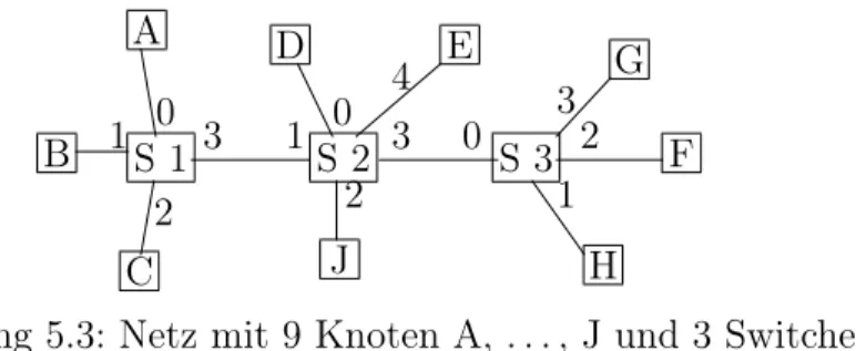 Abbildung 5.3: Netz mit 9 Knoten A, . . . , J und 3 Switches
