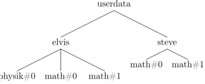 Abbildung 2.1: Verzeichnisstruktur in fbdtw, Beispiel mit zwei Benutzern (elvis und steve)